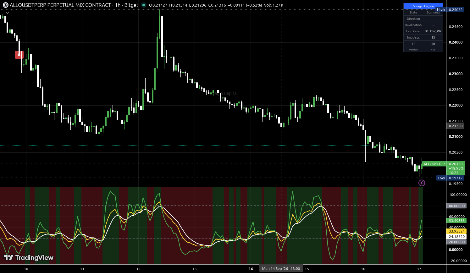 ALLO/USDT:USDT chart for this alert