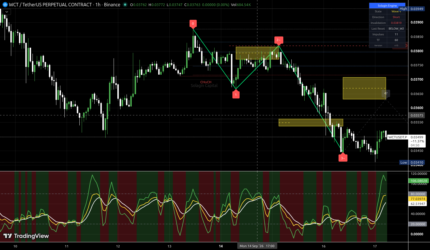 WCT/USDT:USDT chart for this alert