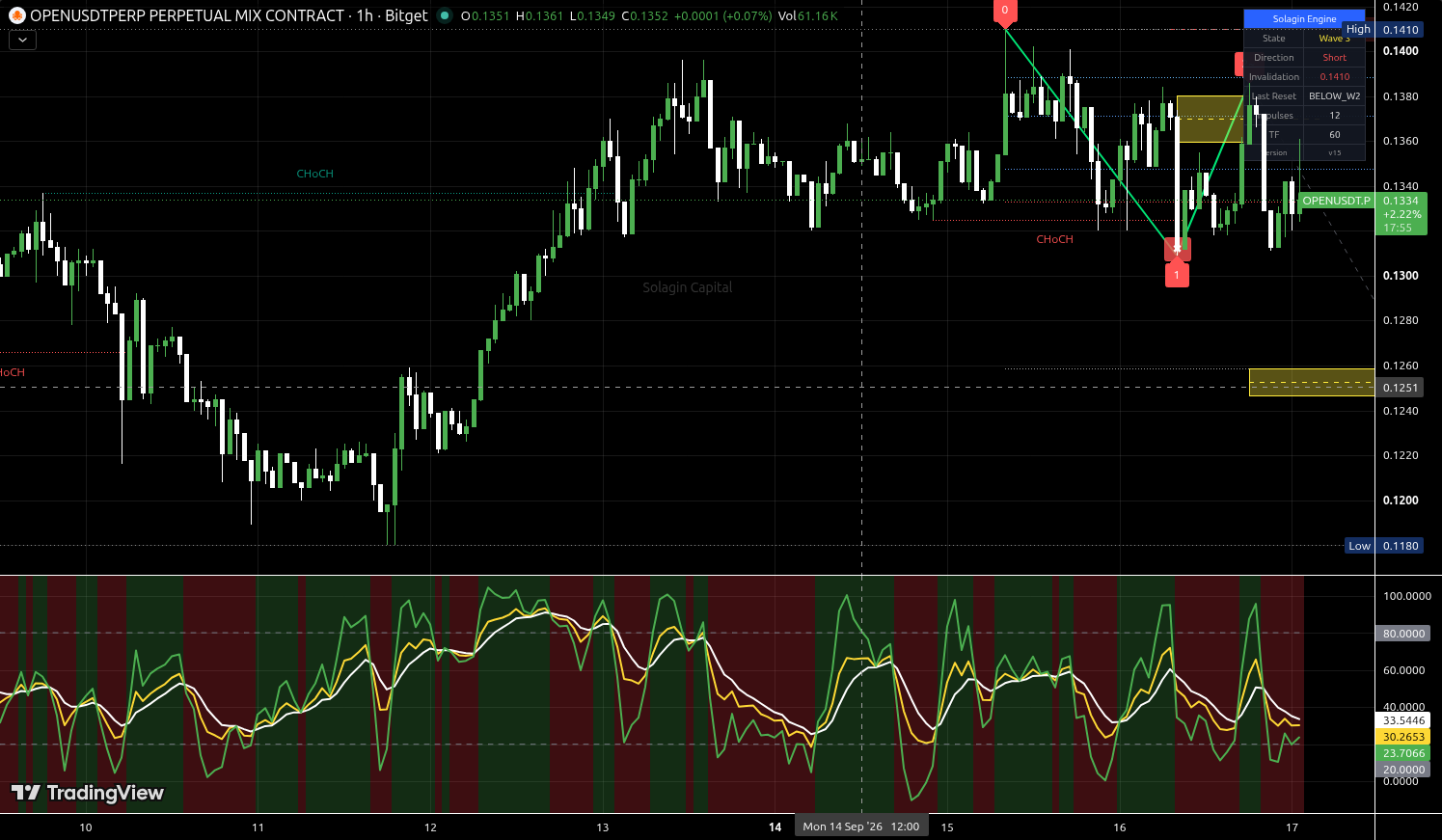 OPEN/USDT:USDT chart for this alert