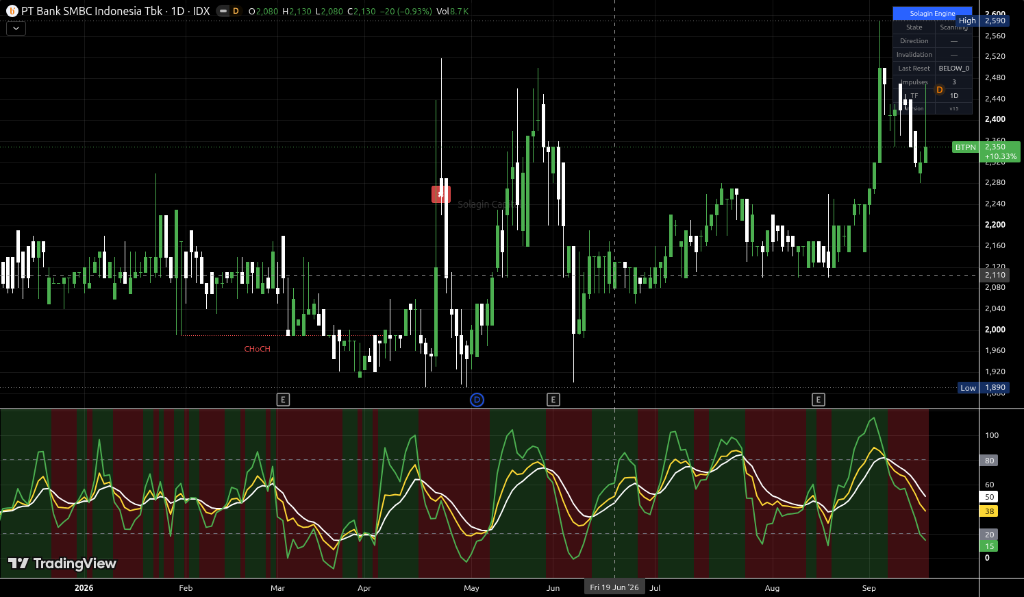 BTPN.JK chart for this alert