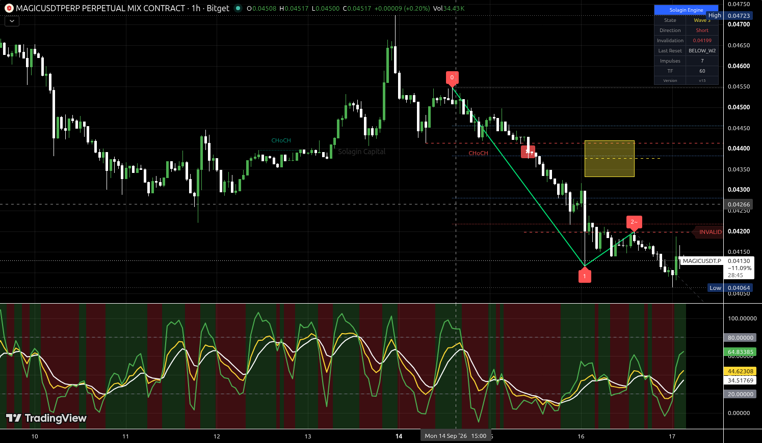 MAGIC/USDT:USDT chart for this alert