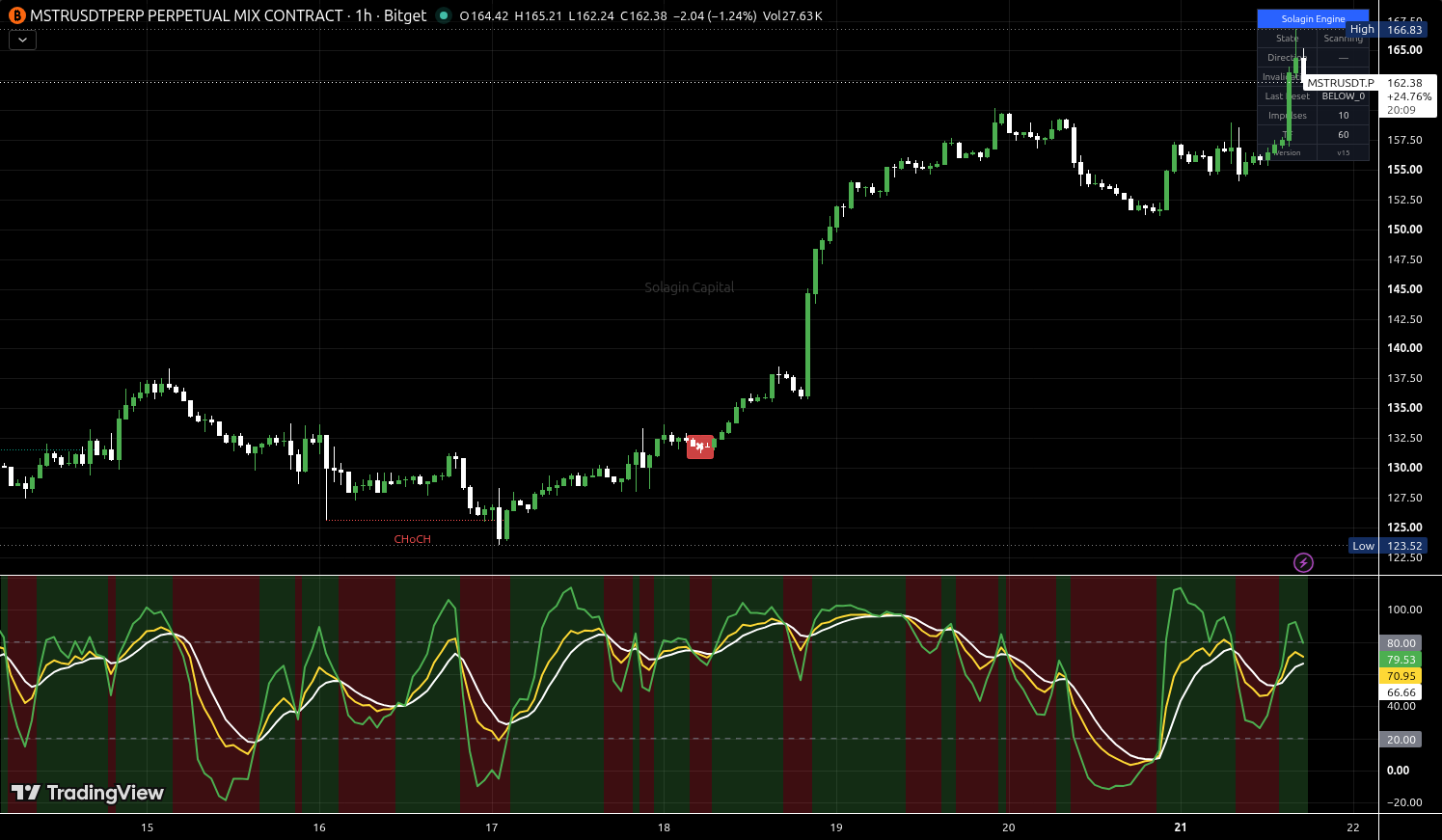 MSTR/USDT:USDT chart for this alert