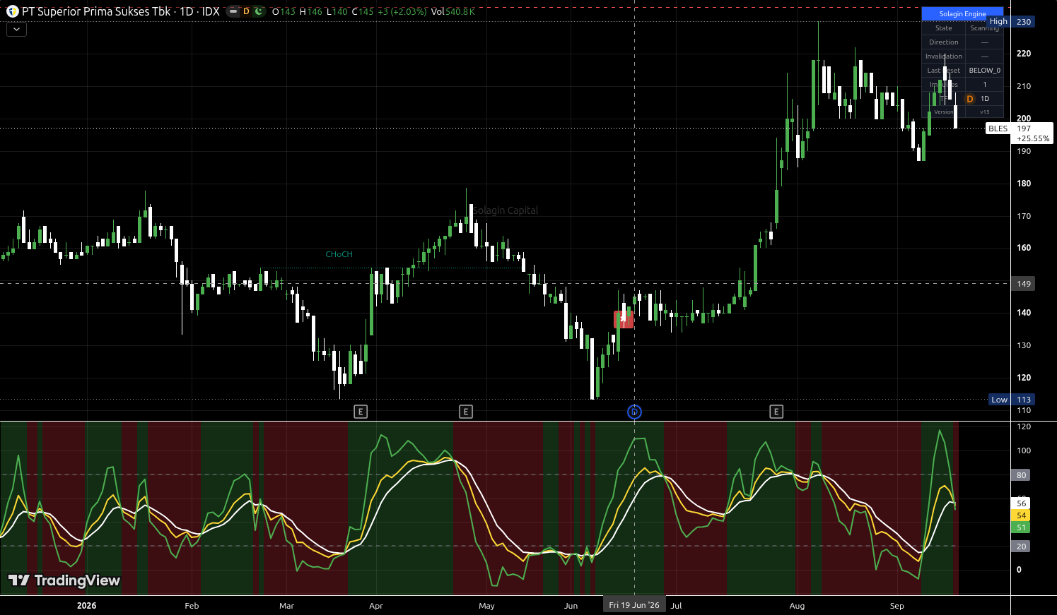 BLES.JK chart for this alert