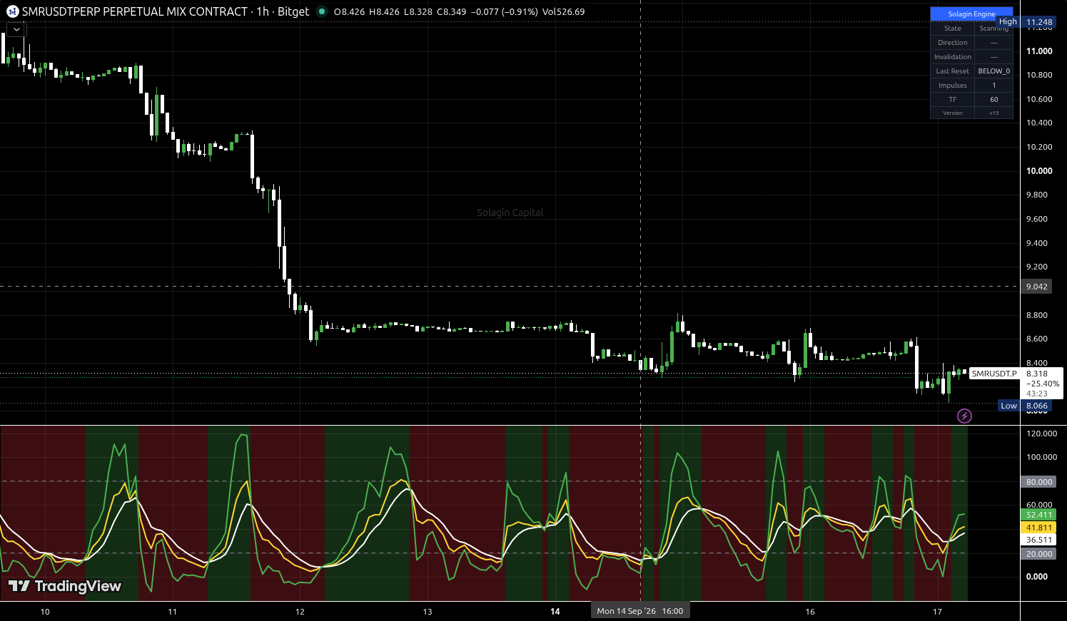 SMR/USDT:USDT chart for this alert