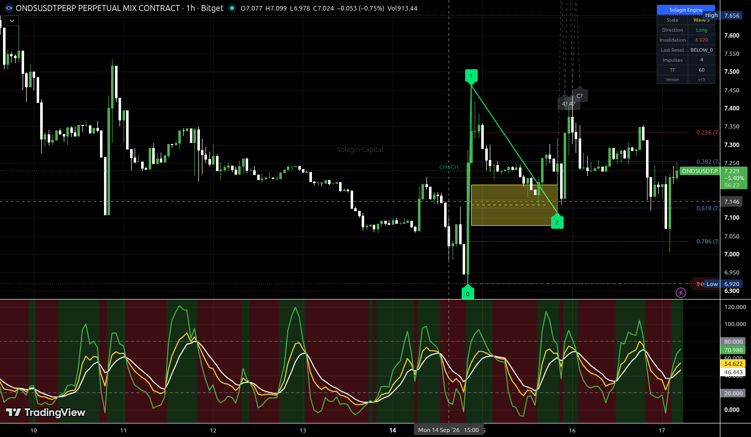 ONDS/USDT:USDT chart for this alert