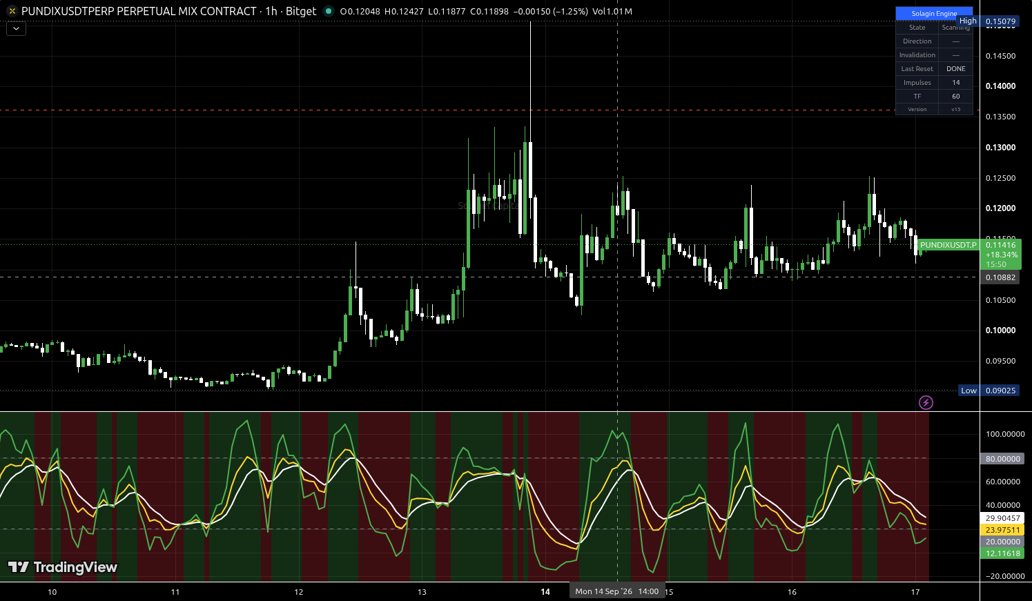 PUNDIX/USDT:USDT chart for this alert