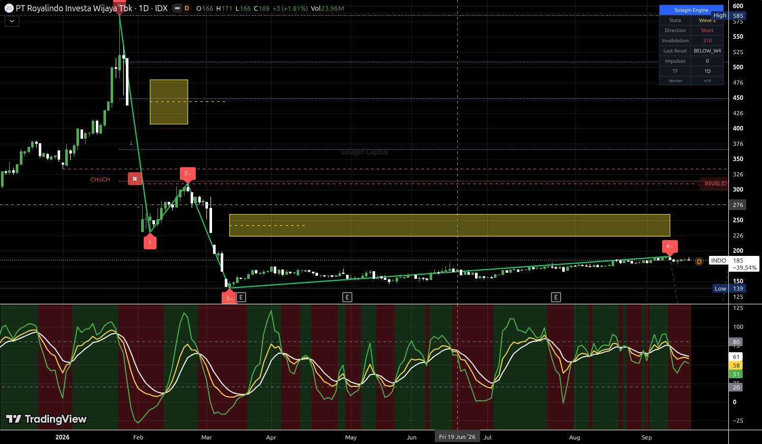 INDO.JK chart for this alert