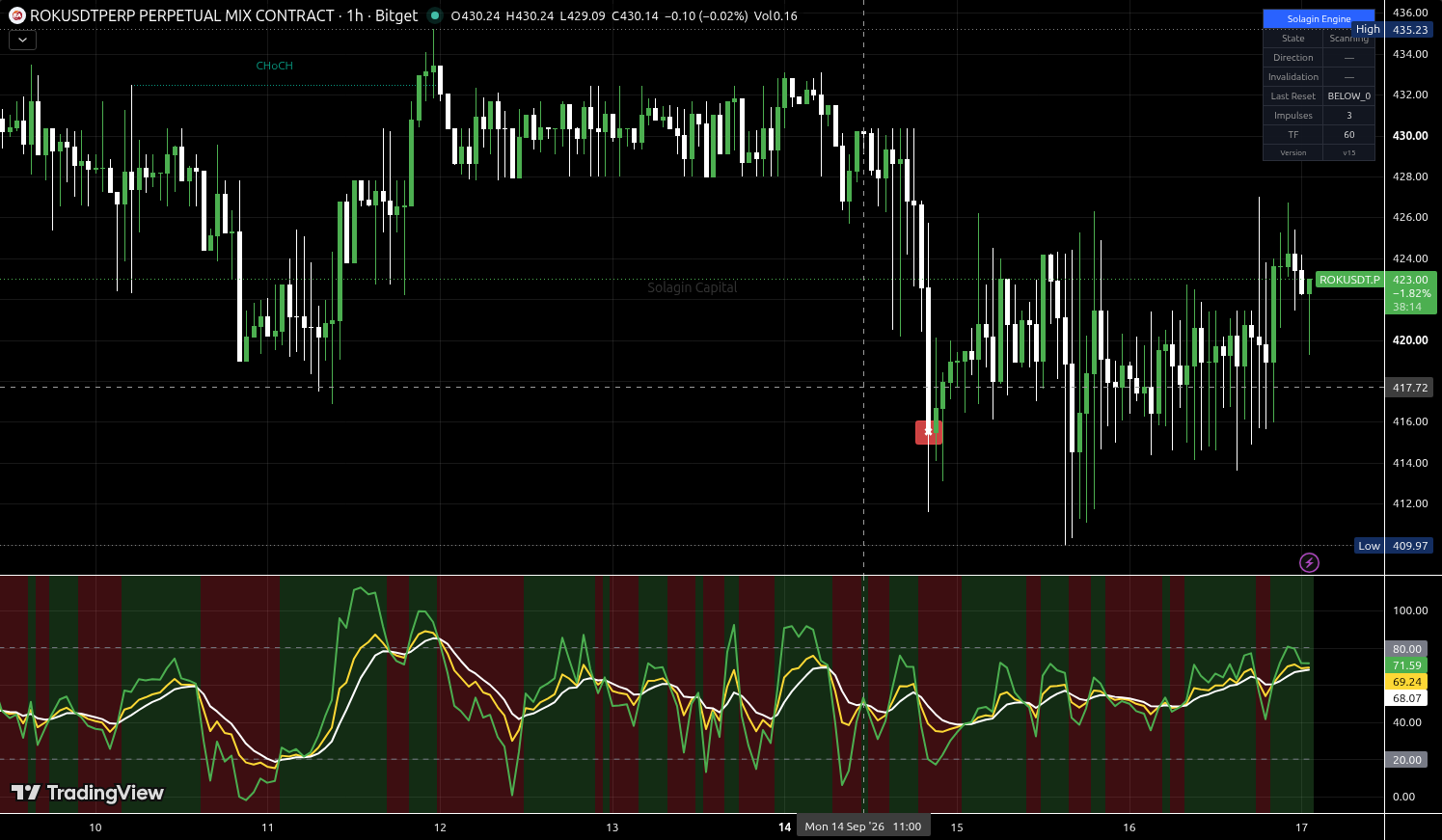 ROK/USDT:USDT chart for this alert