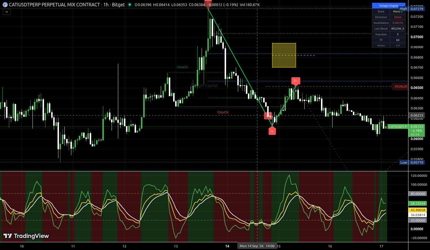 CATI/USDT:USDT chart for this alert