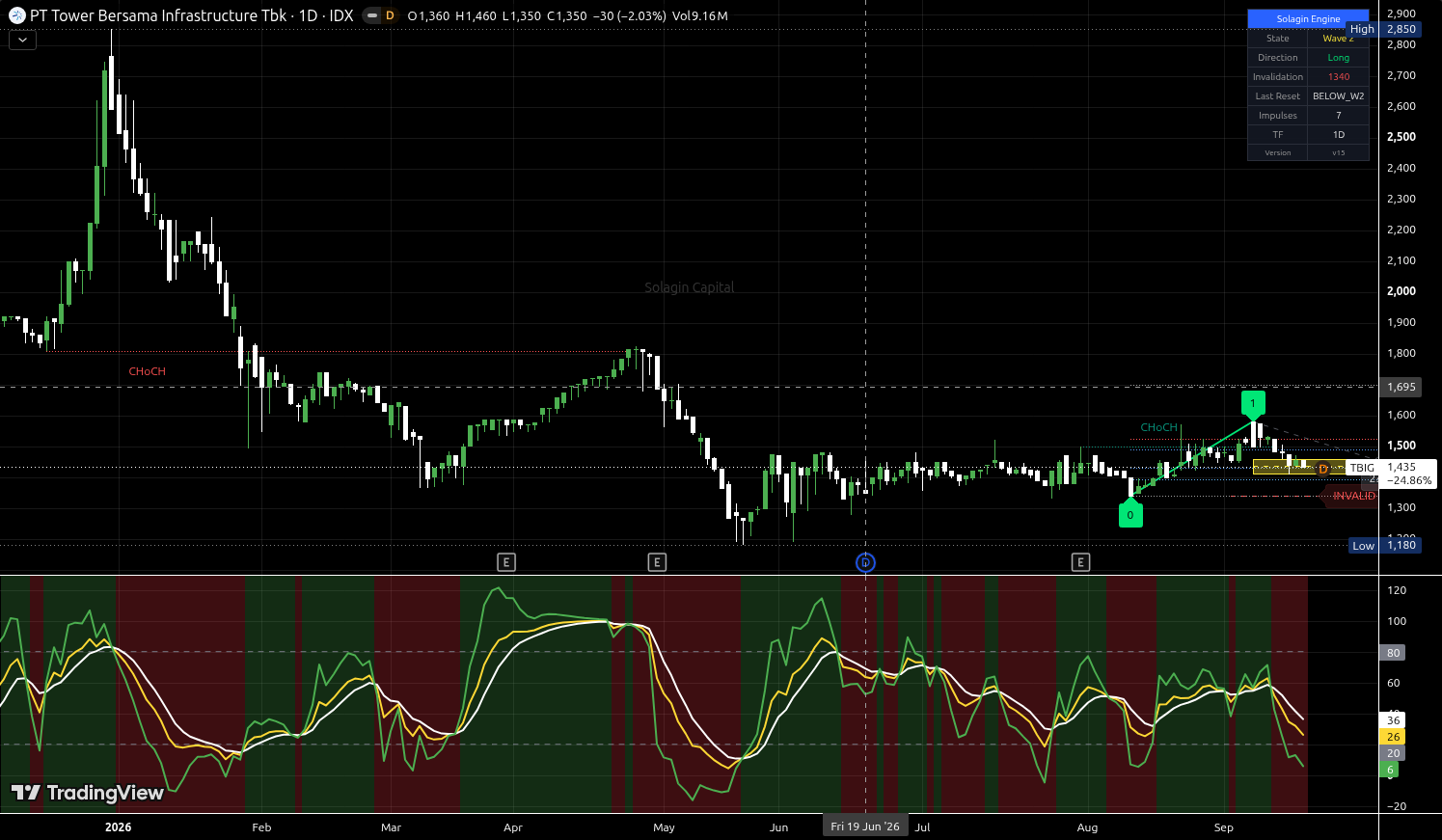 TBIG.JK chart for this alert