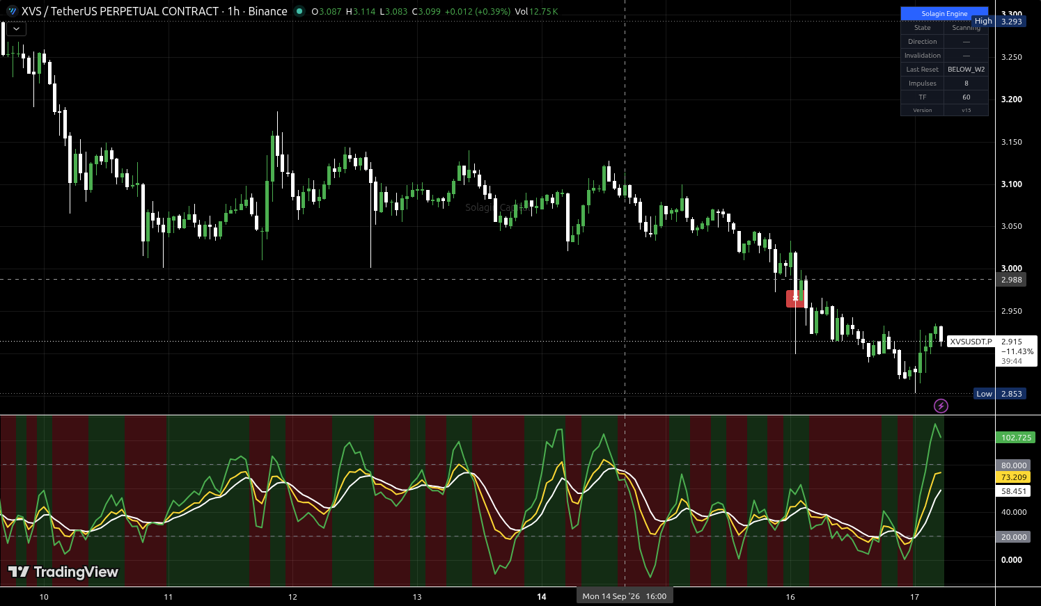 XVS/USDT:USDT chart for this alert