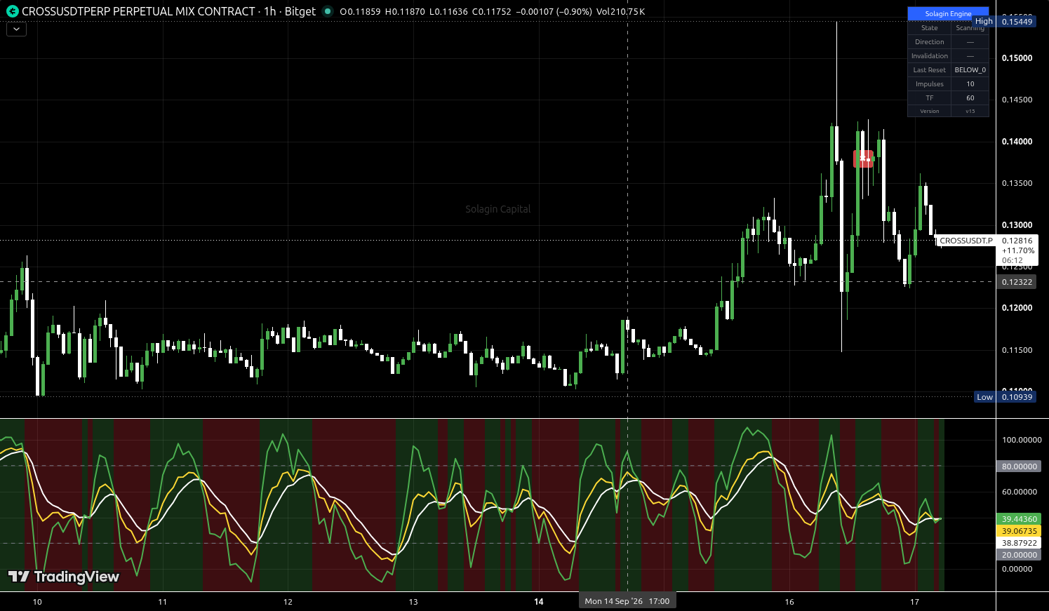 CROSS/USDT:USDT chart for this alert