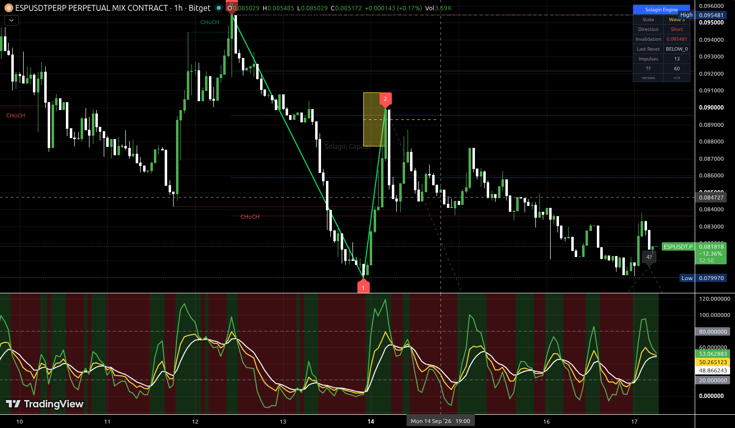ESP/USDT:USDT chart for this alert