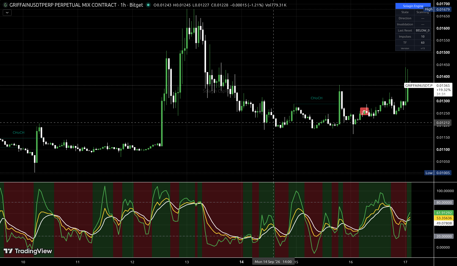 GRIFFAIN/USDT:USDT chart for this alert