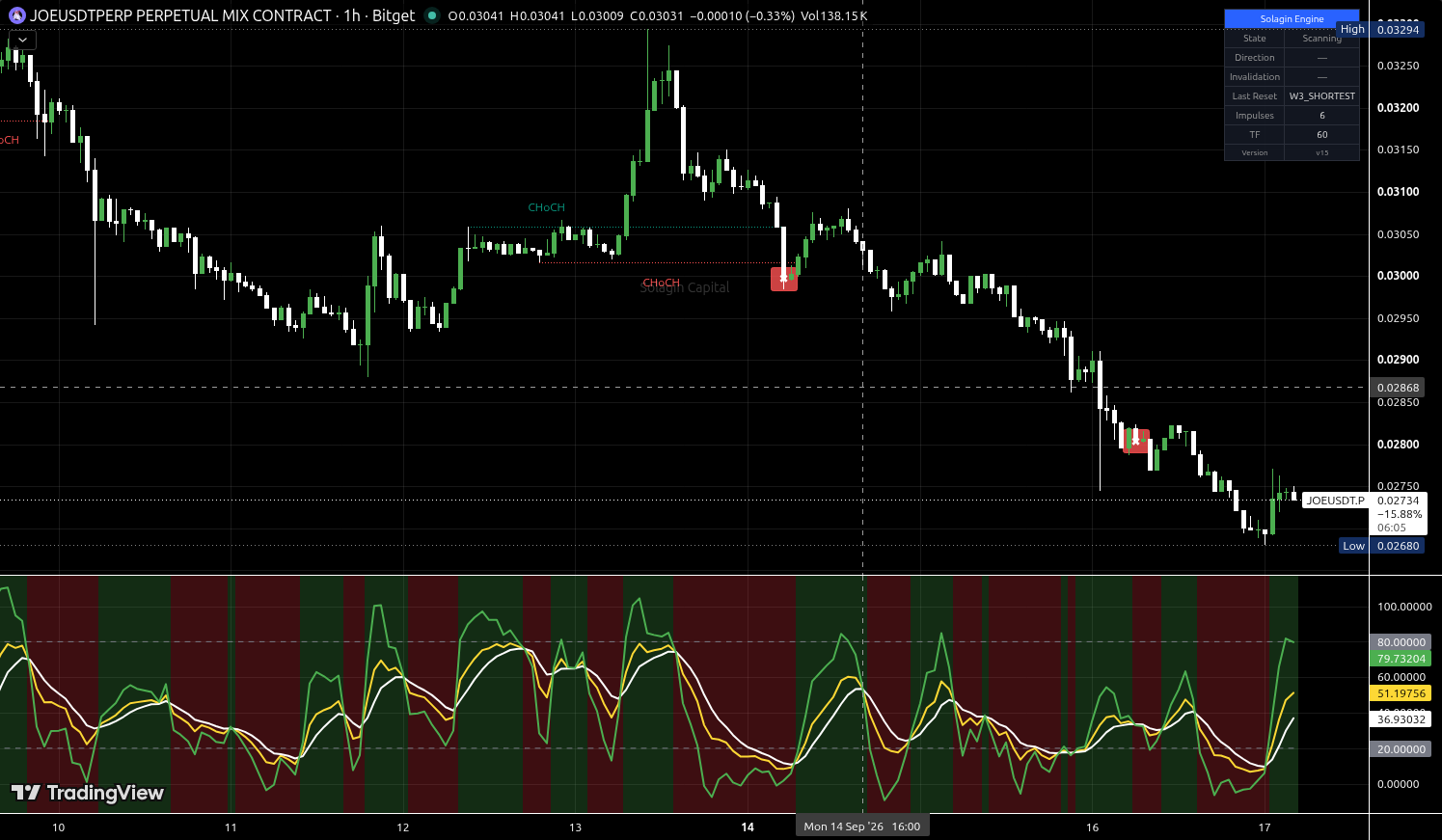 JOE/USDT:USDT chart for this alert