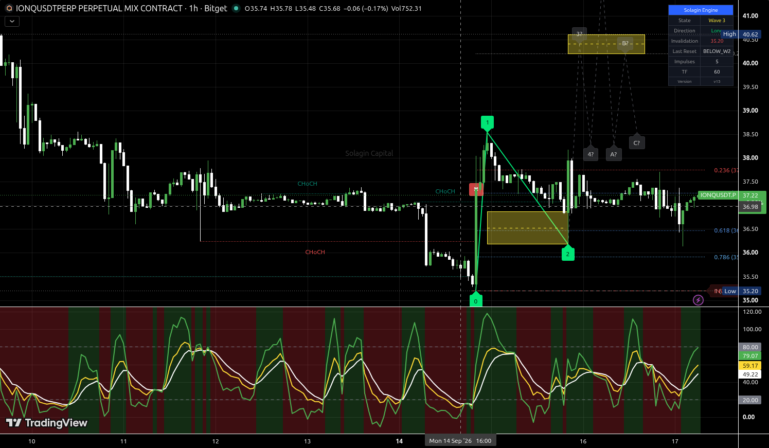 IONQ/USDT:USDT chart for this alert