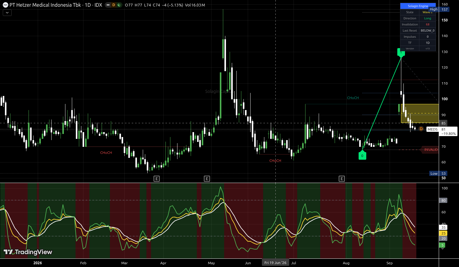 MEDS.JK chart for this alert