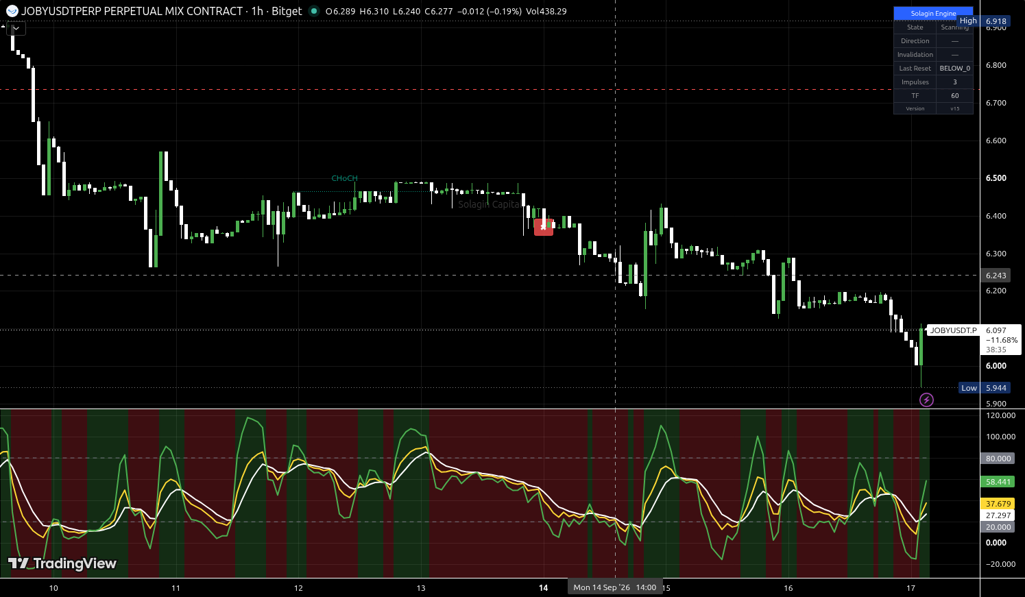JOBY/USDT:USDT chart for this alert