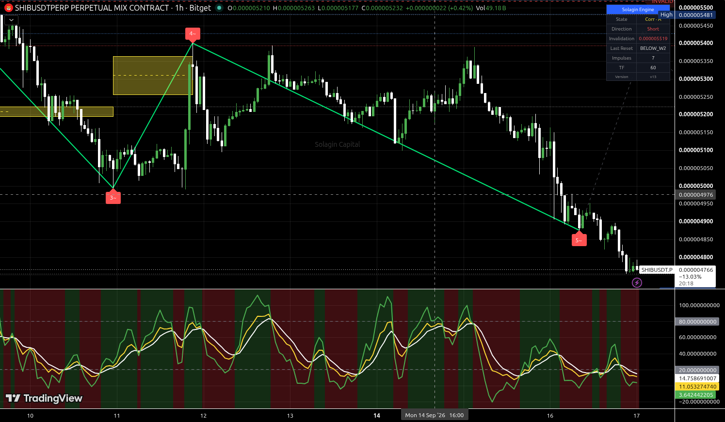 SHIB/USDT:USDT chart for this alert