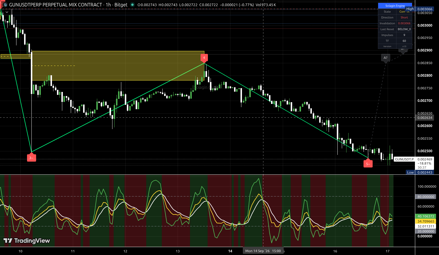 GUN/USDT:USDT chart for this alert