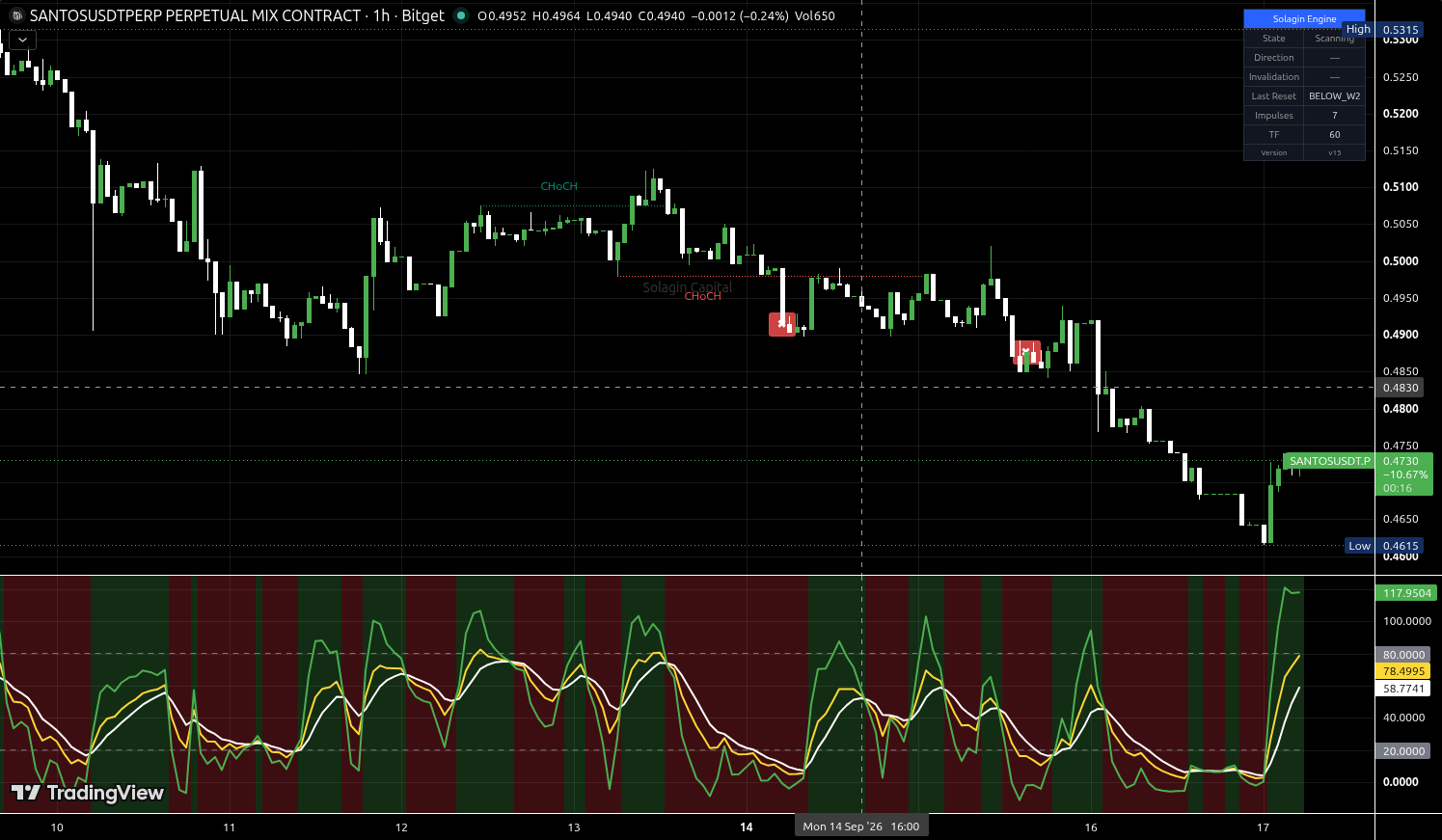 SANTOS/USDT:USDT chart for this alert