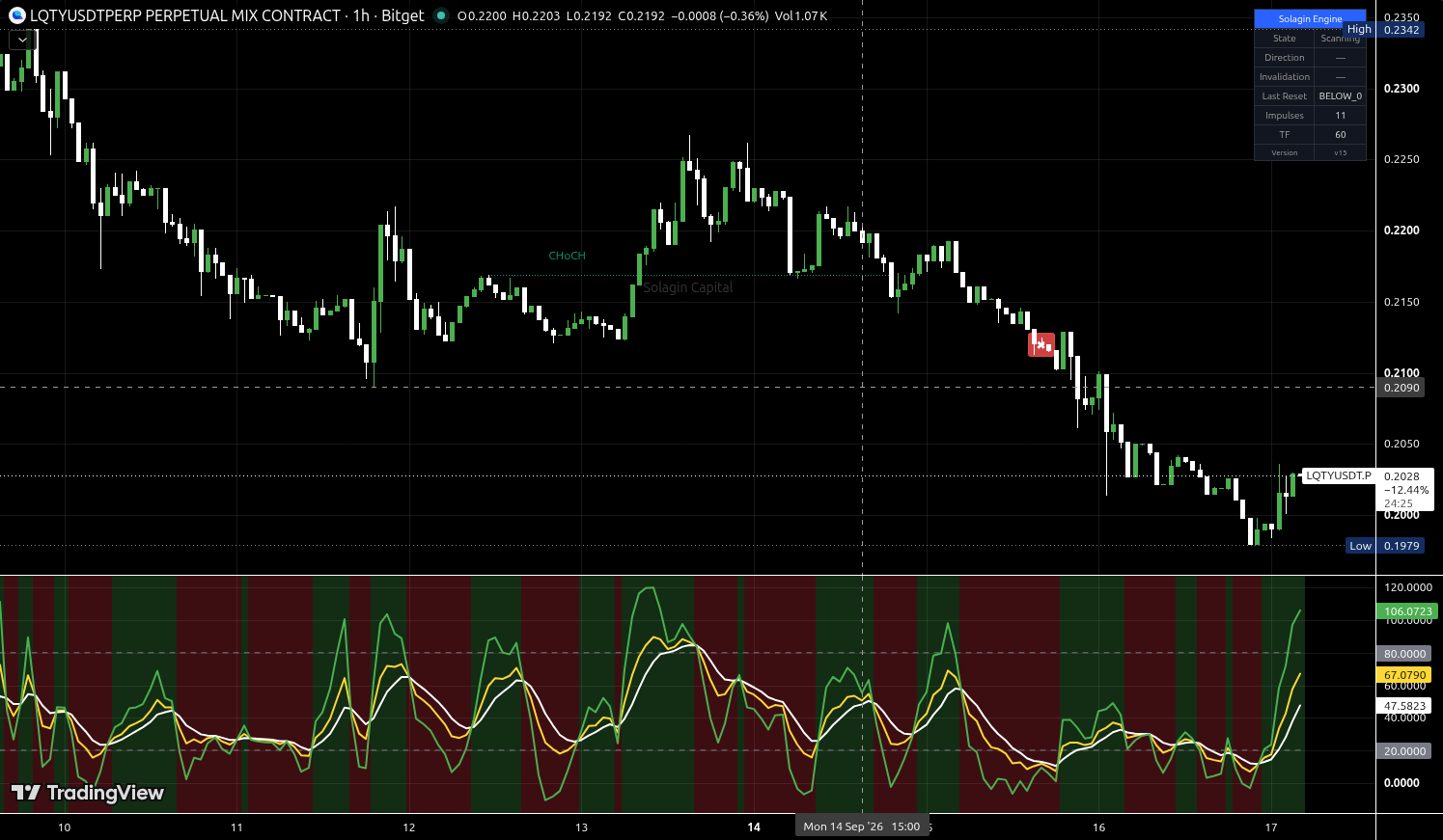 LQTY/USDT:USDT chart for this alert
