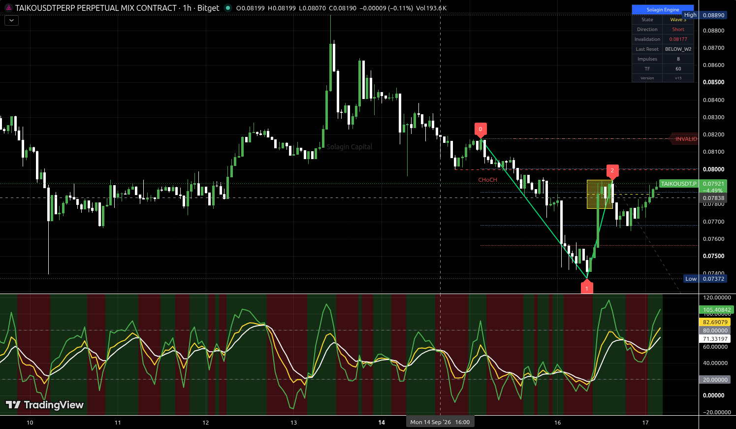 TAIKO/USDT:USDT chart for this alert