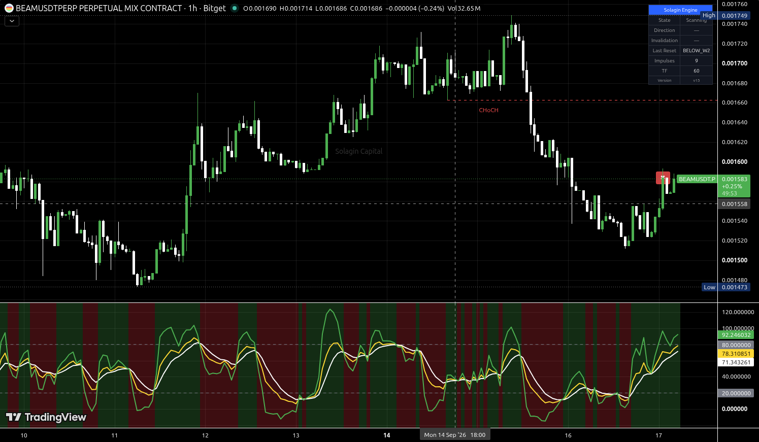 BEAM/USDT:USDT chart for this alert