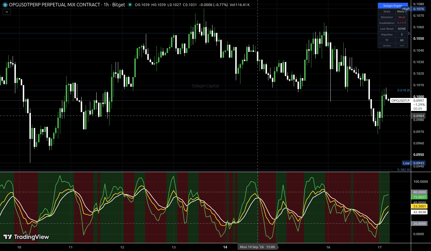 OPG/USDT:USDT chart for this alert