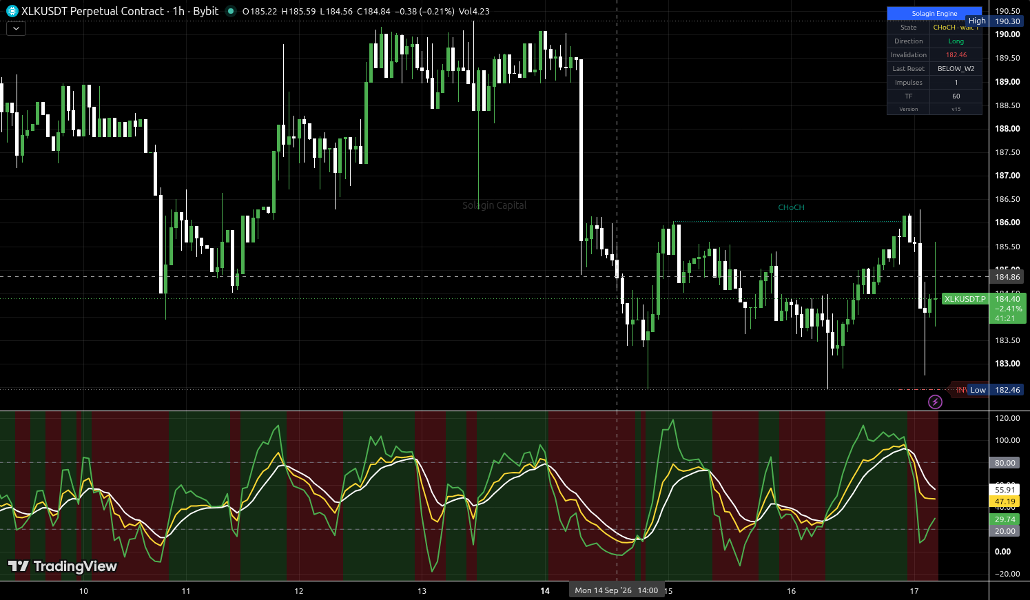 XLK/USDT:USDT chart for this alert