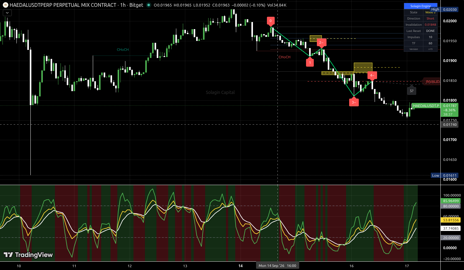 HAEDAL/USDT:USDT chart for this alert