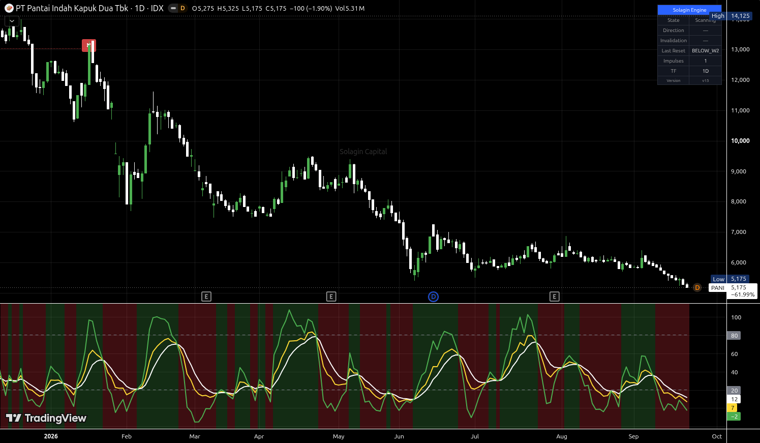 PANI.JK chart for this alert