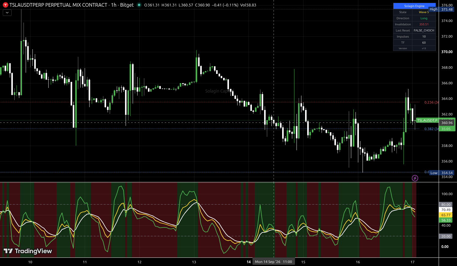 TSLA/USDT:USDT chart for this alert