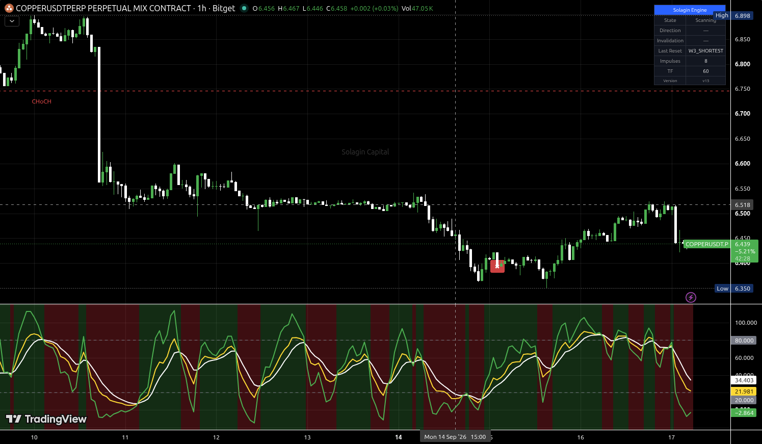 COPPER/USDT:USDT chart for this alert