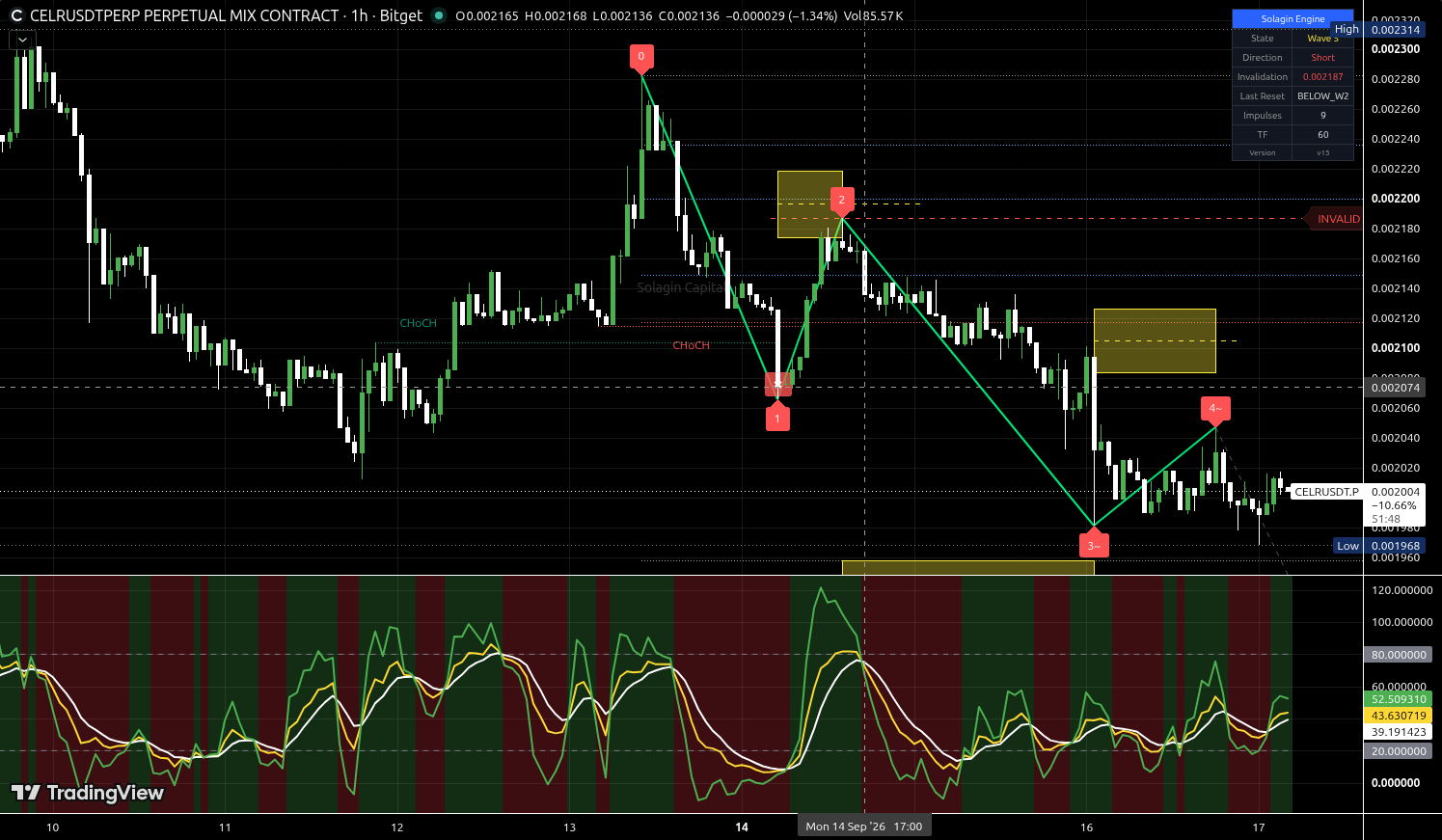 CELR/USDT:USDT chart for this alert