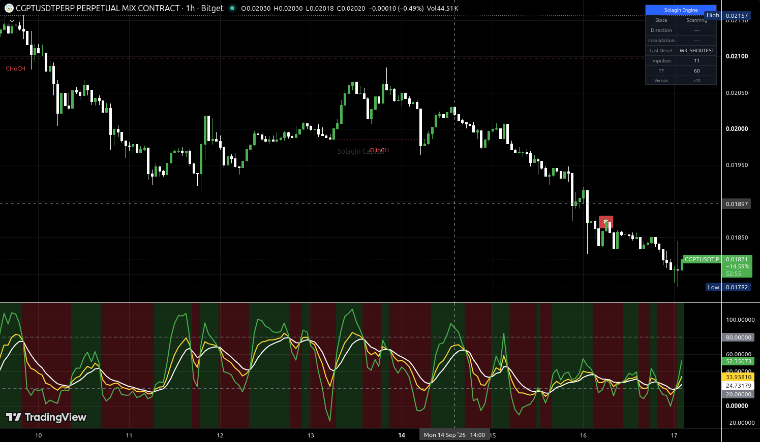 CGPT/USDT:USDT chart for this alert