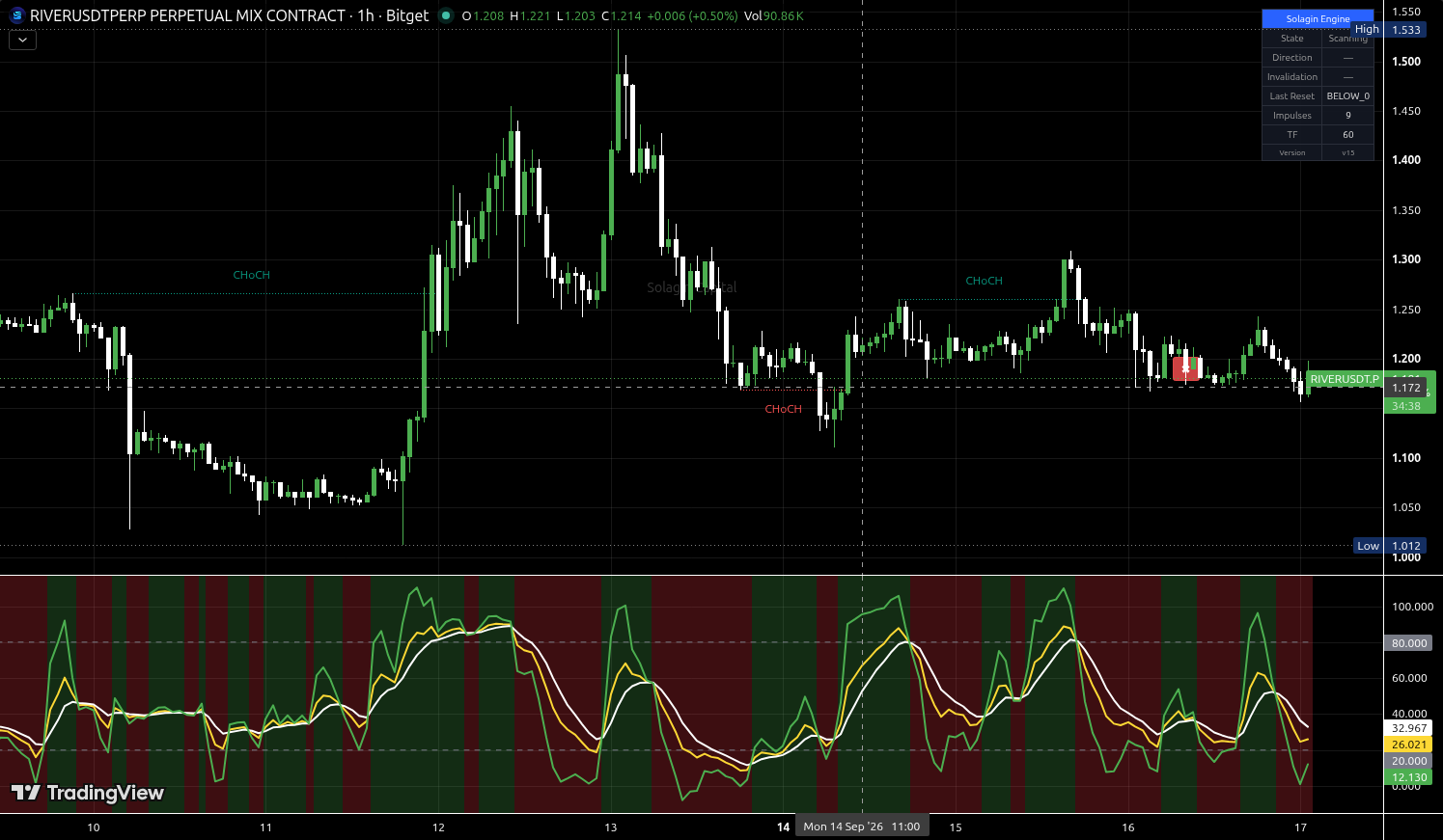 RIVER/USDT:USDT chart for this alert