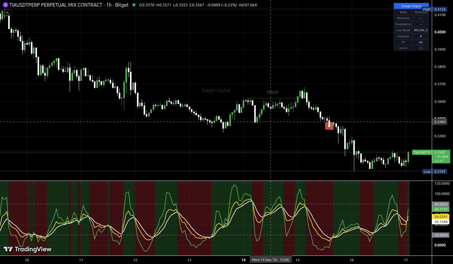 TIA/USDT:USDT chart for this alert