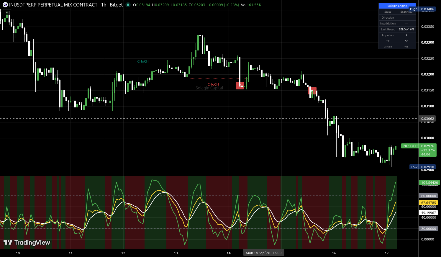 IN/USDT:USDT chart for this alert