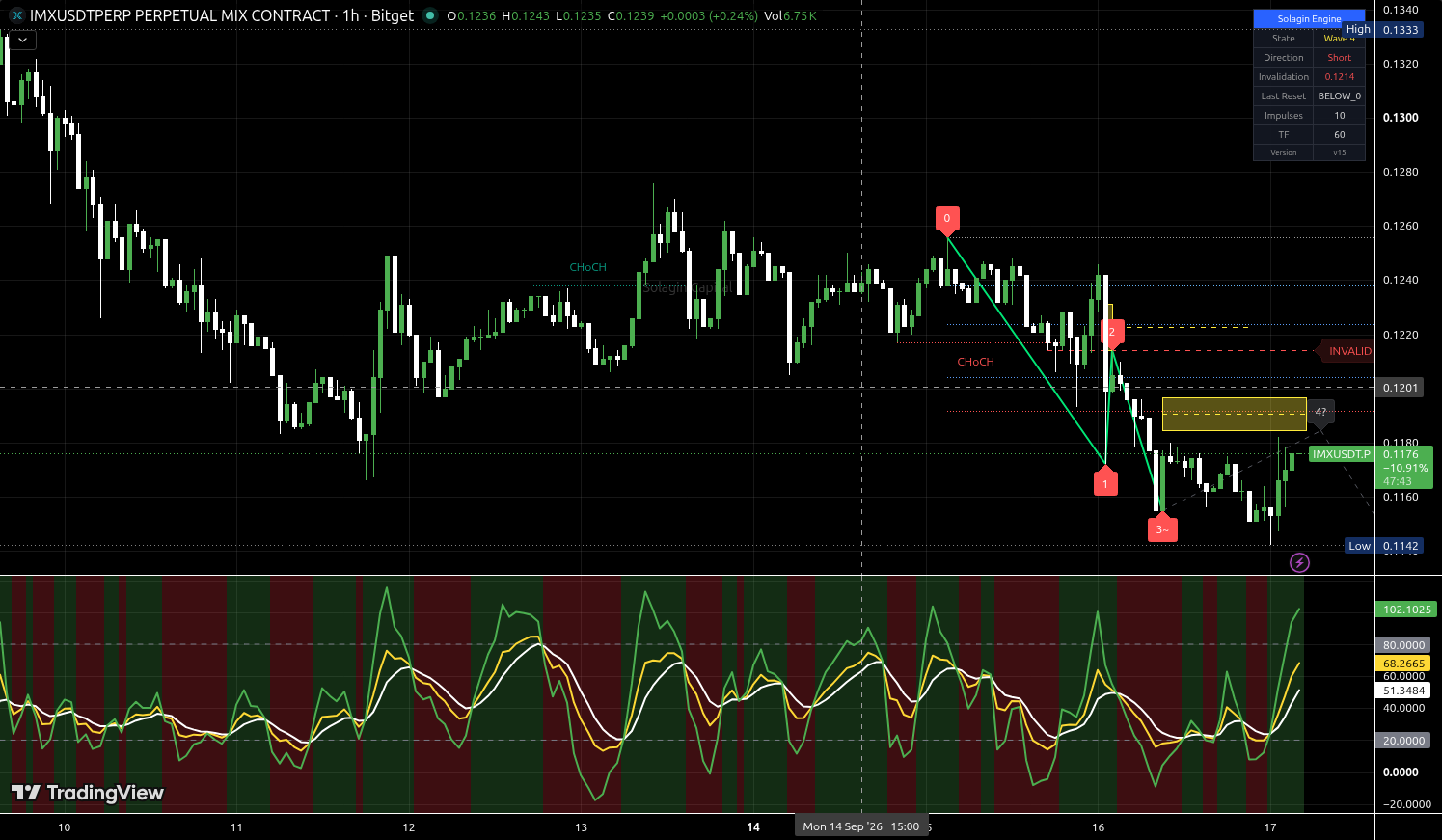 IMX/USDT:USDT chart for this alert