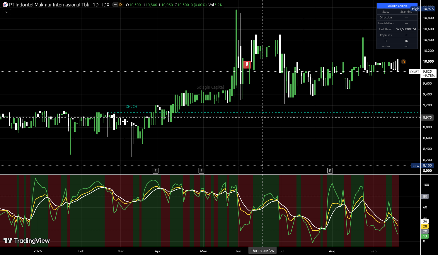DNET.JK chart for this alert
