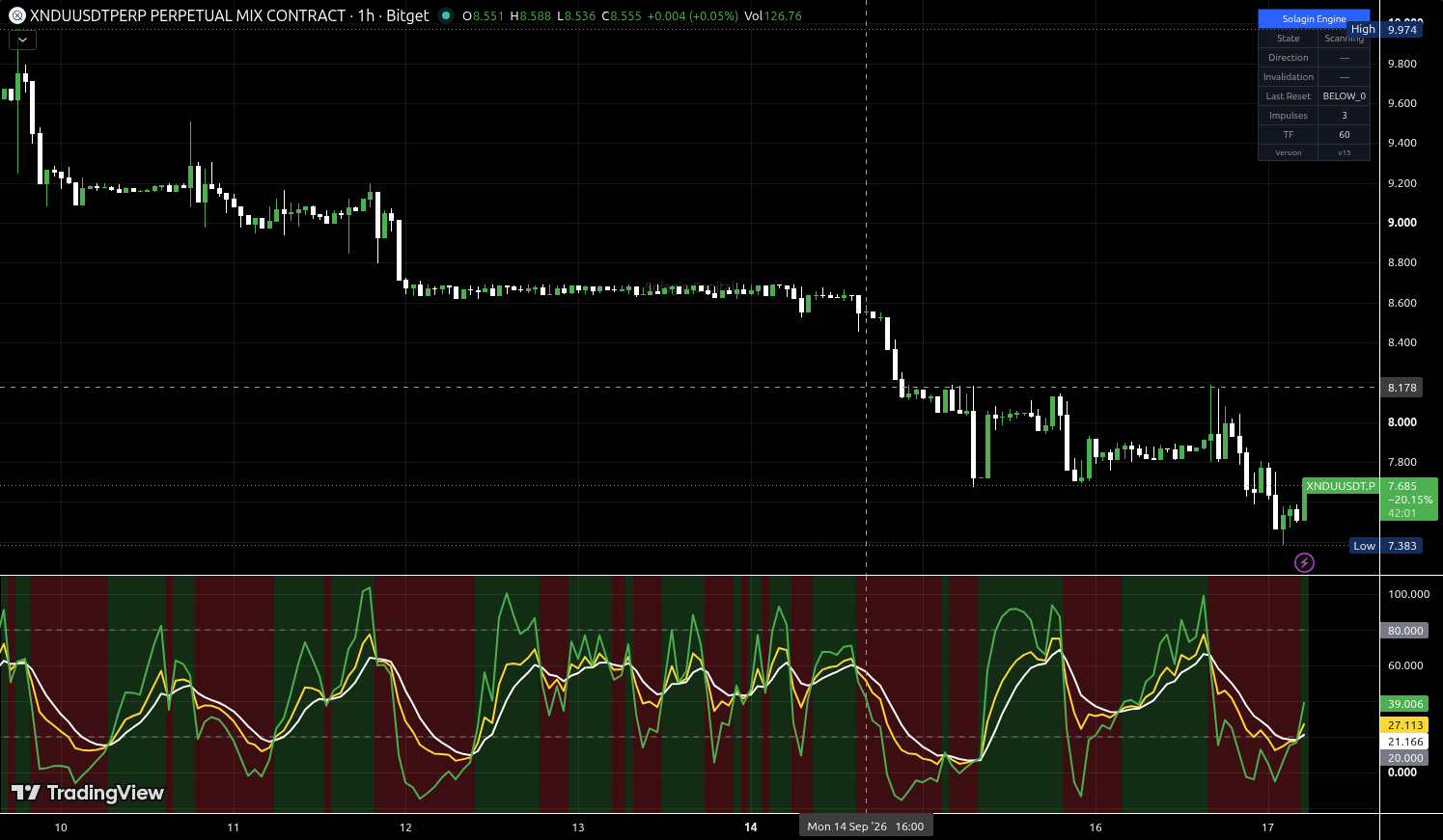 XNDU/USDT:USDT chart for this alert