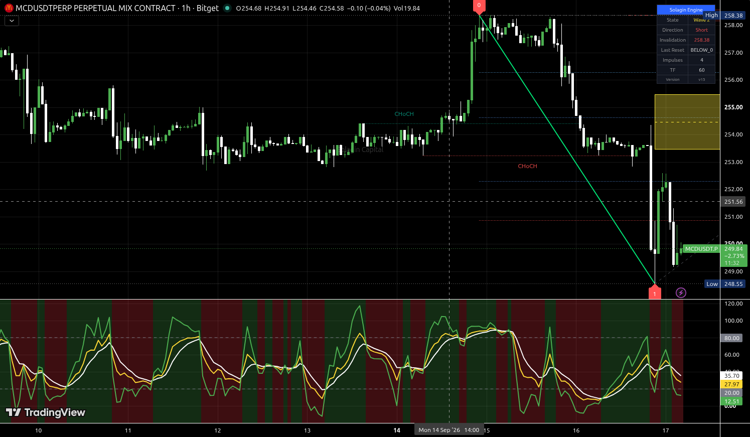 MCD/USDT:USDT chart for this alert