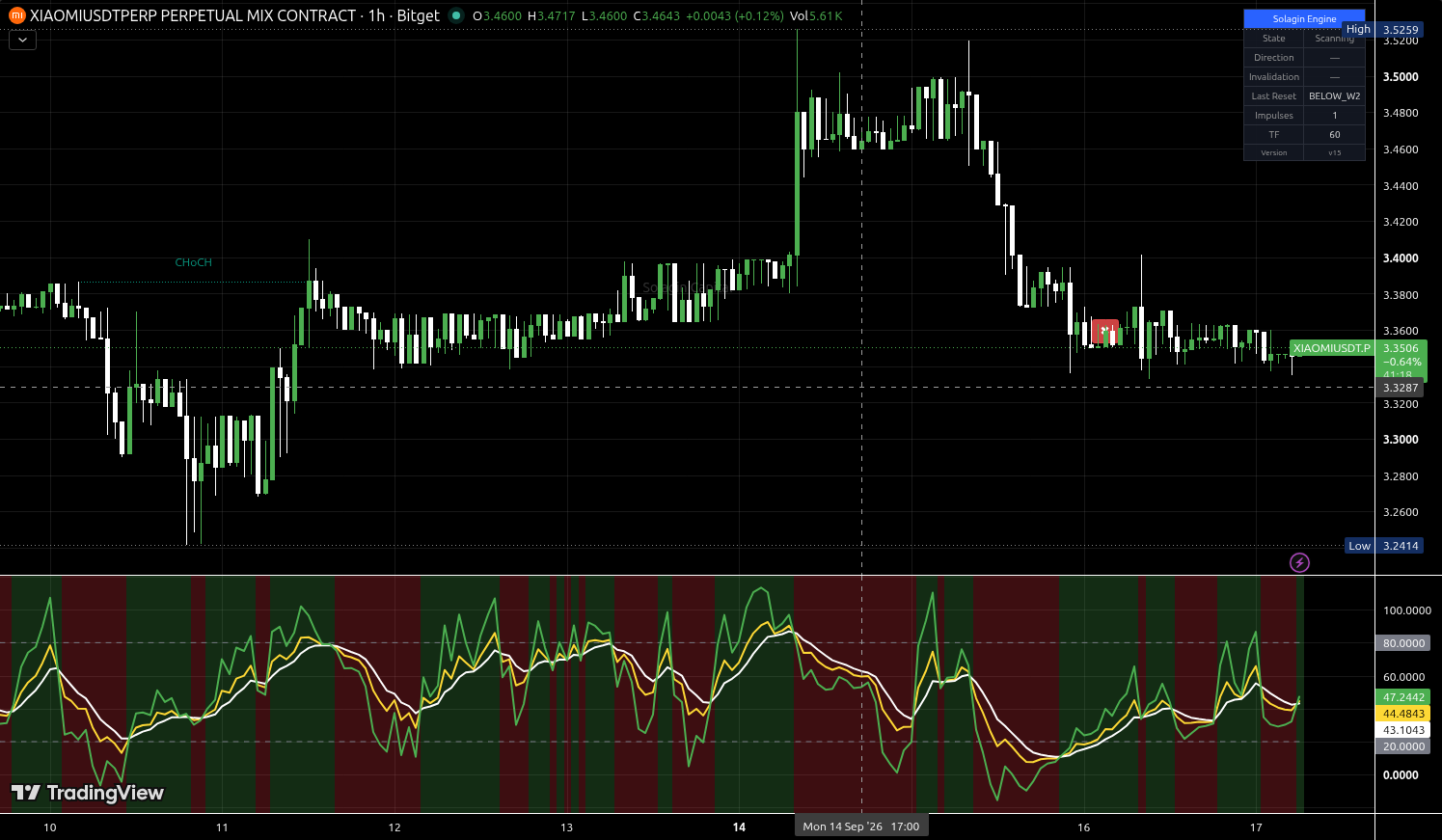 XIAOMI/USDT:USDT chart for this alert
