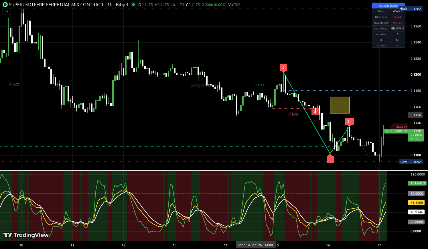 SUPER/USDT:USDT chart for this alert