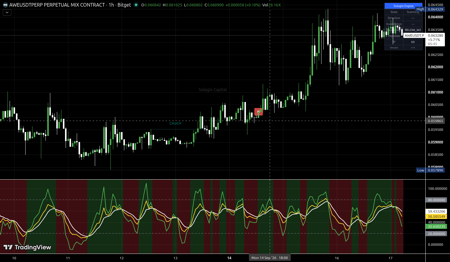 AWE/USDT:USDT chart for this alert