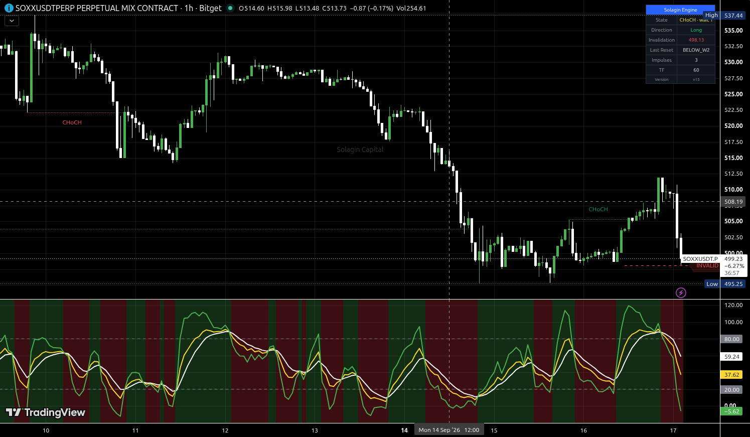 SOXX/USDT:USDT chart for this alert