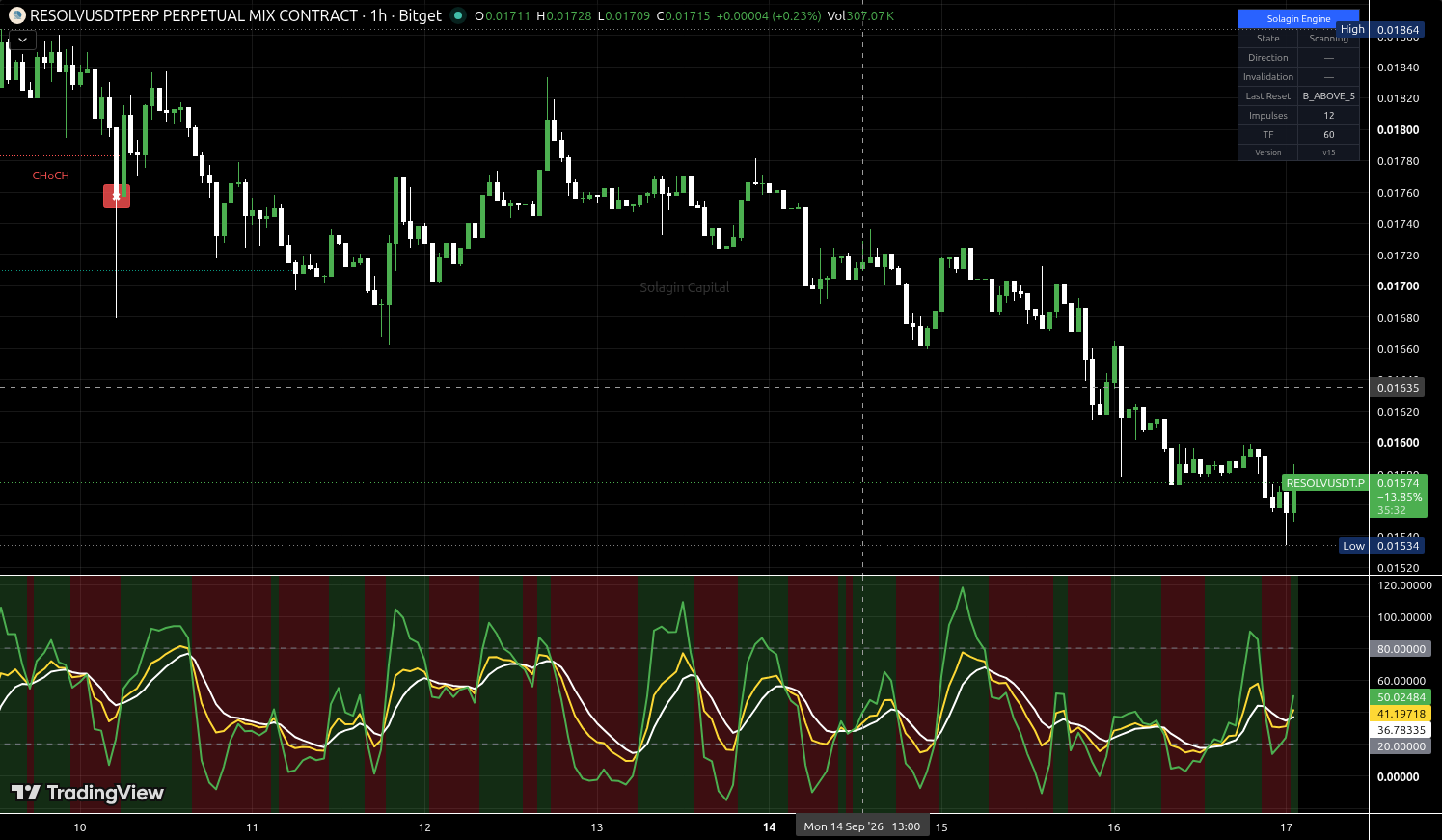 RESOLV/USDT:USDT chart for this alert