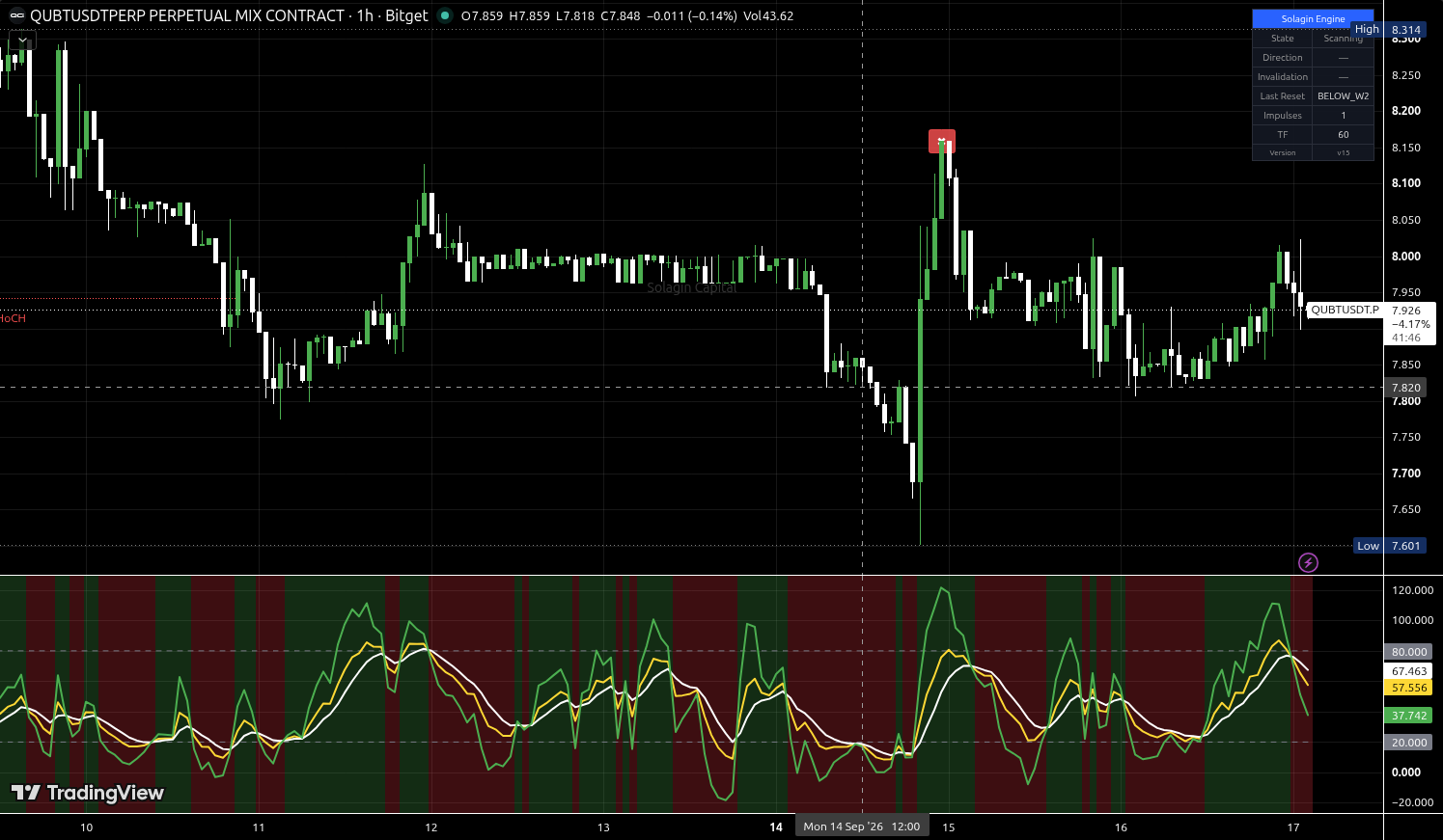 QUBT/USDT:USDT chart for this alert