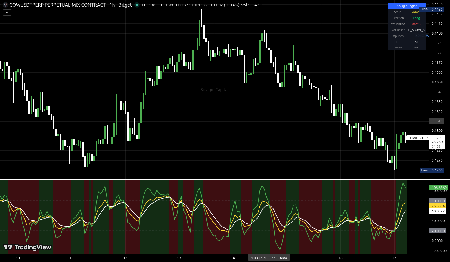 COW/USDT:USDT chart for this alert